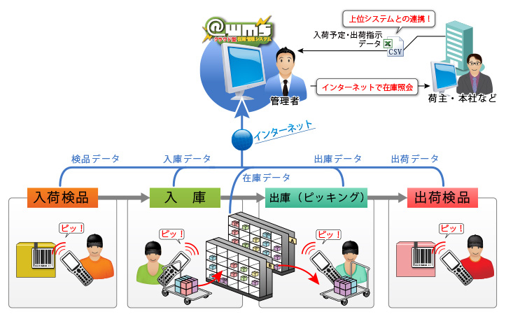 トヨタL＆F栃木株式会社 - クラウド在庫管理システム「@wms」：@wms導入イメージ