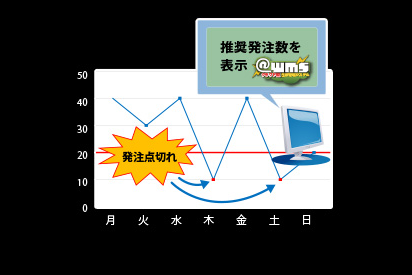 トヨタL＆F栃木株式会社 - クラウド在庫管理システム「@wms」：発注点切れ在庫照会機能